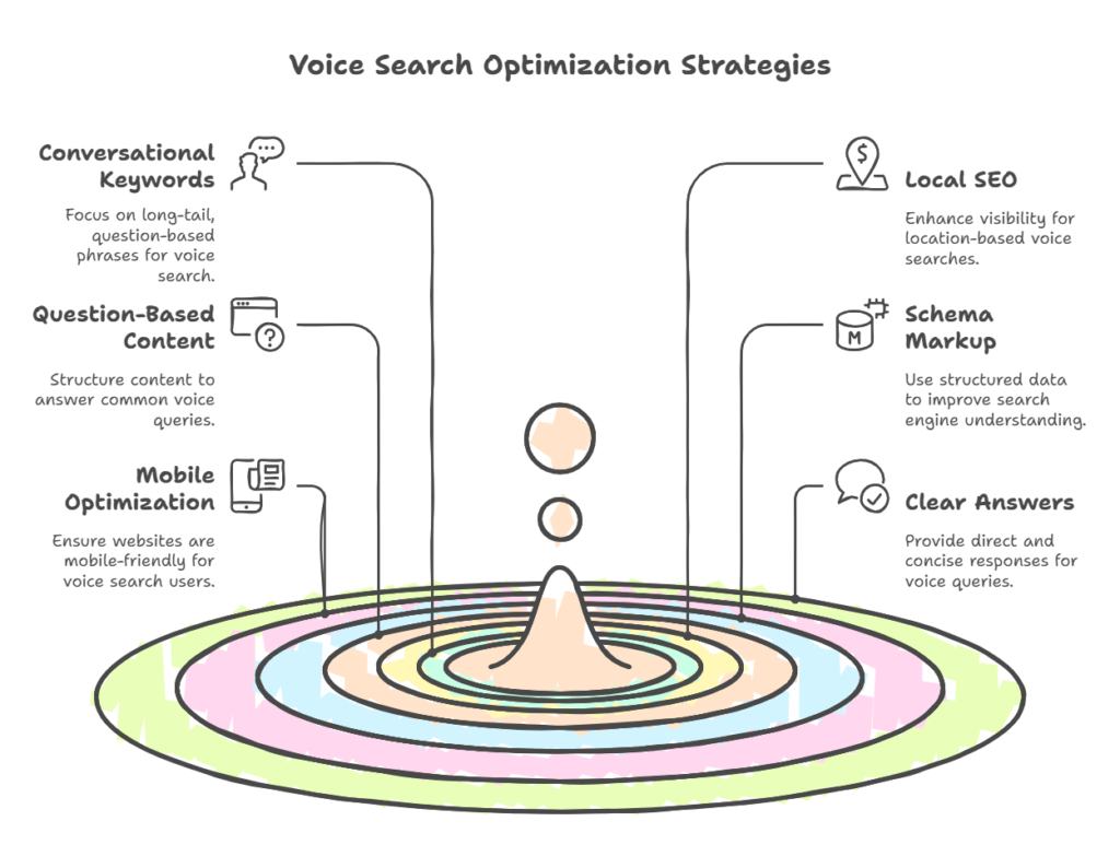 How to Optimize for Voice Search