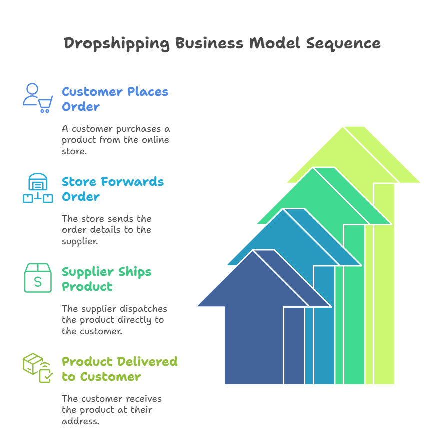 What Is Dropshipping Business Model