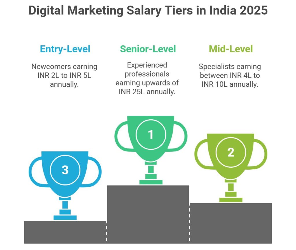 Digital Marketing Salary Tiers 2025