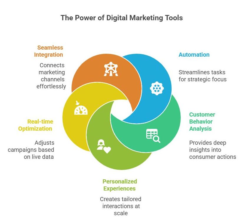 digital marketing tools importance for businesses