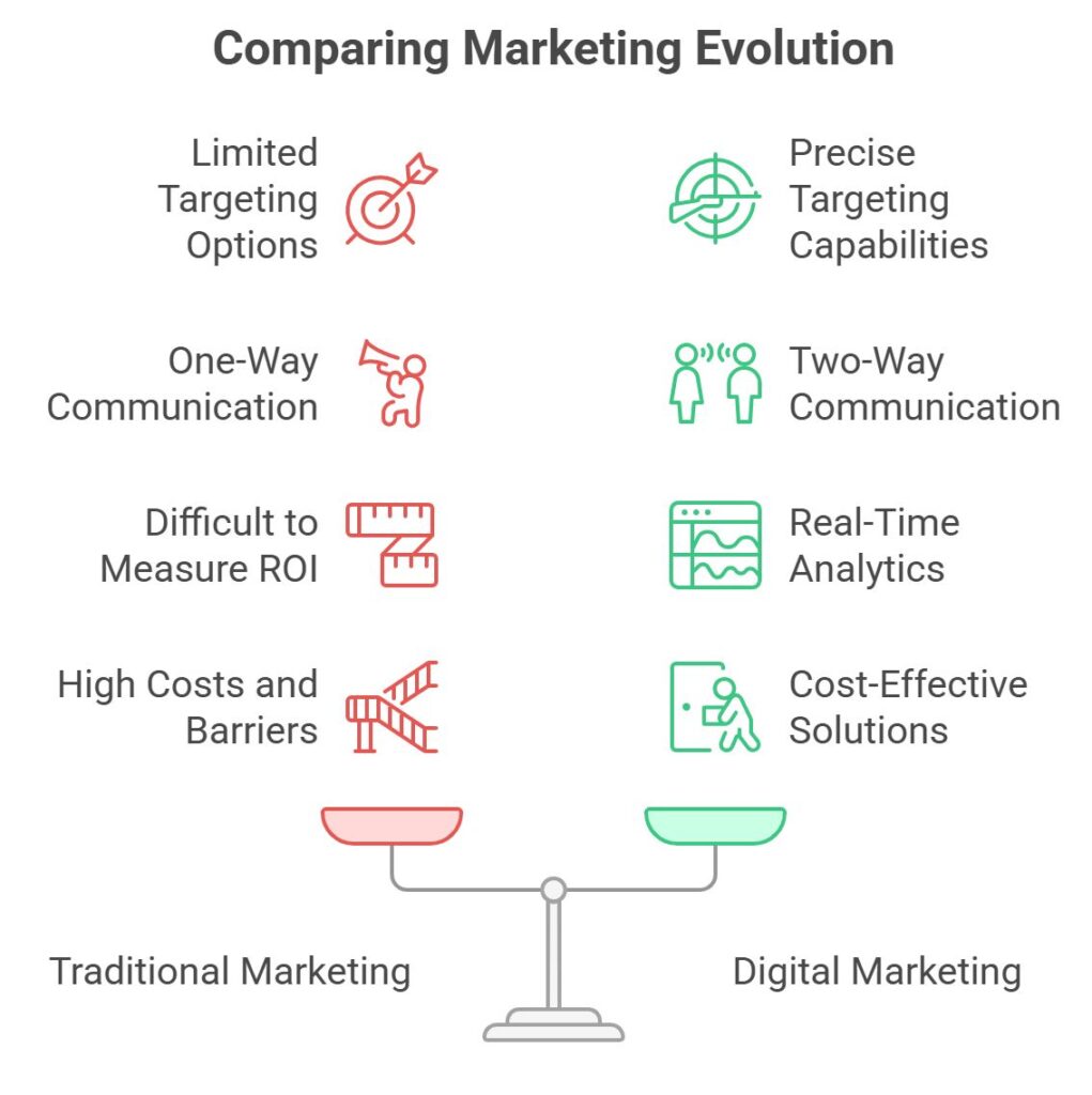 digital marketing evolution