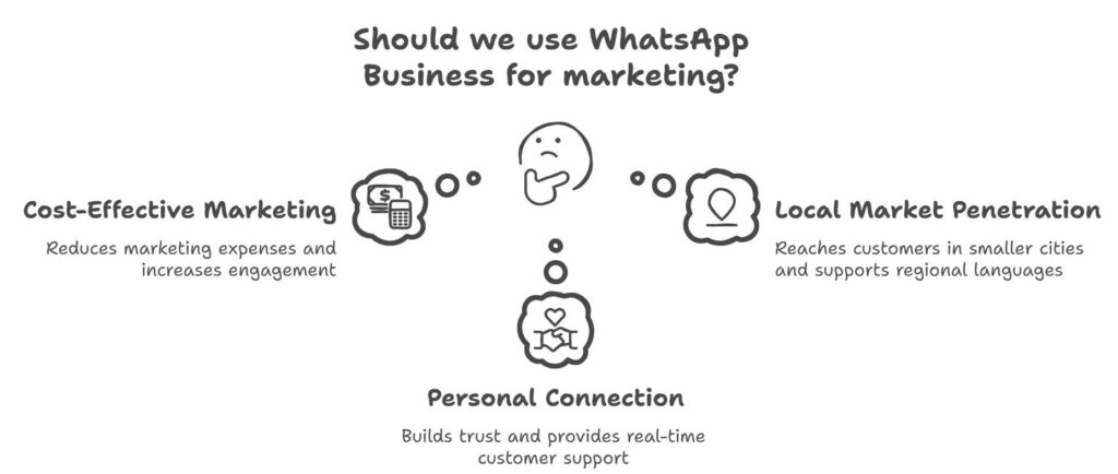 whatsapp business for marketing india