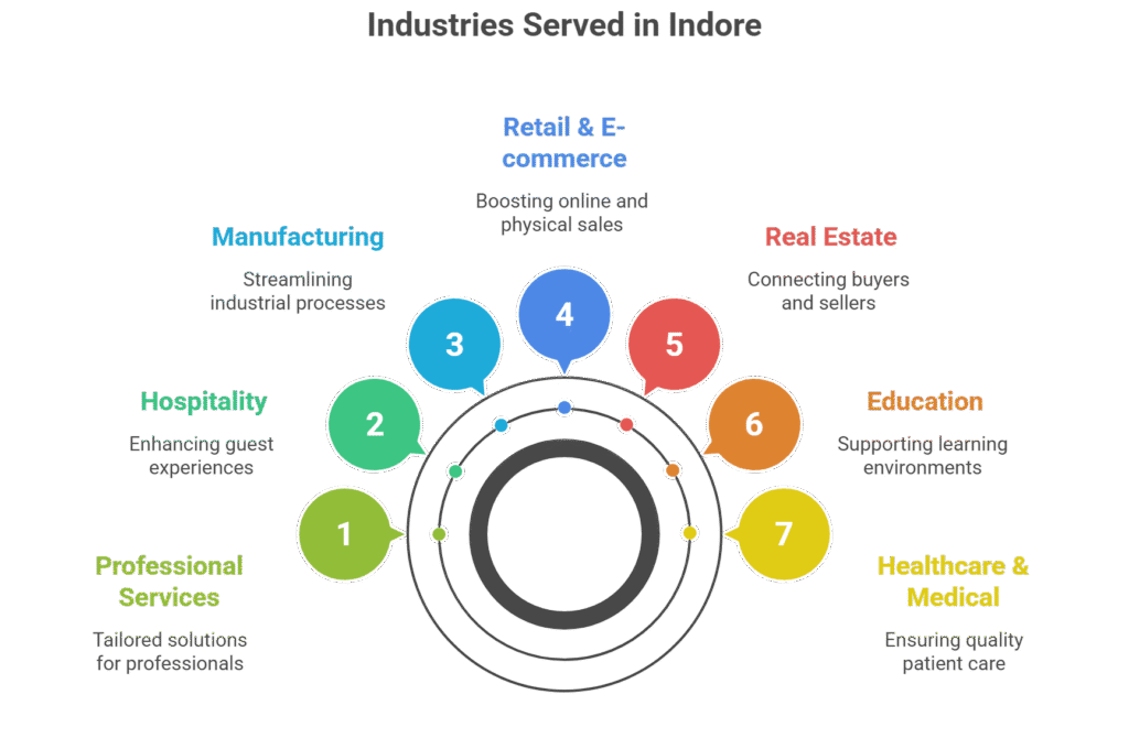 industries we serve in Indore