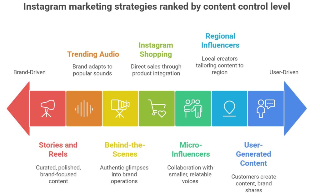 instagram marketing strategies for indian brands 2025