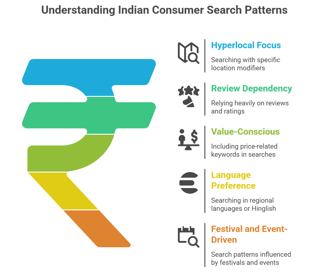 Local Search Behavior of Indian Consumers