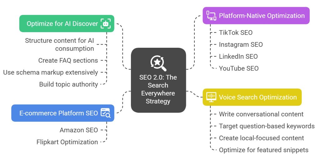 search everywhere strategy