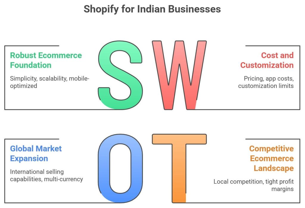 shopify for indian businesses