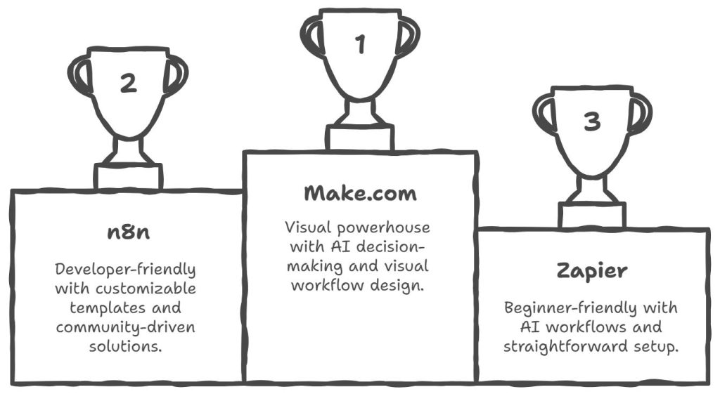 Top Workflow Automation Platforms