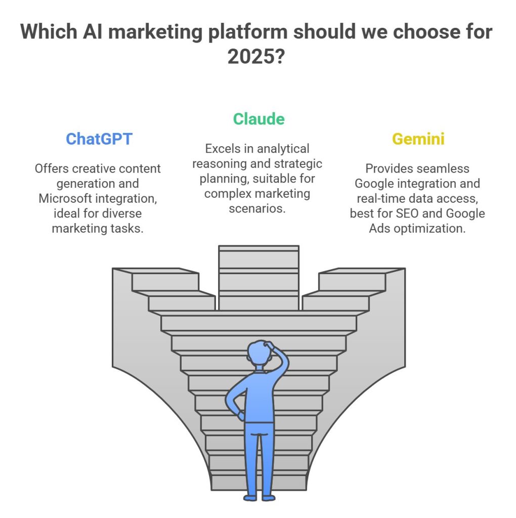 which ai platform to choose in 2025 - chatgpt, claude or gemini