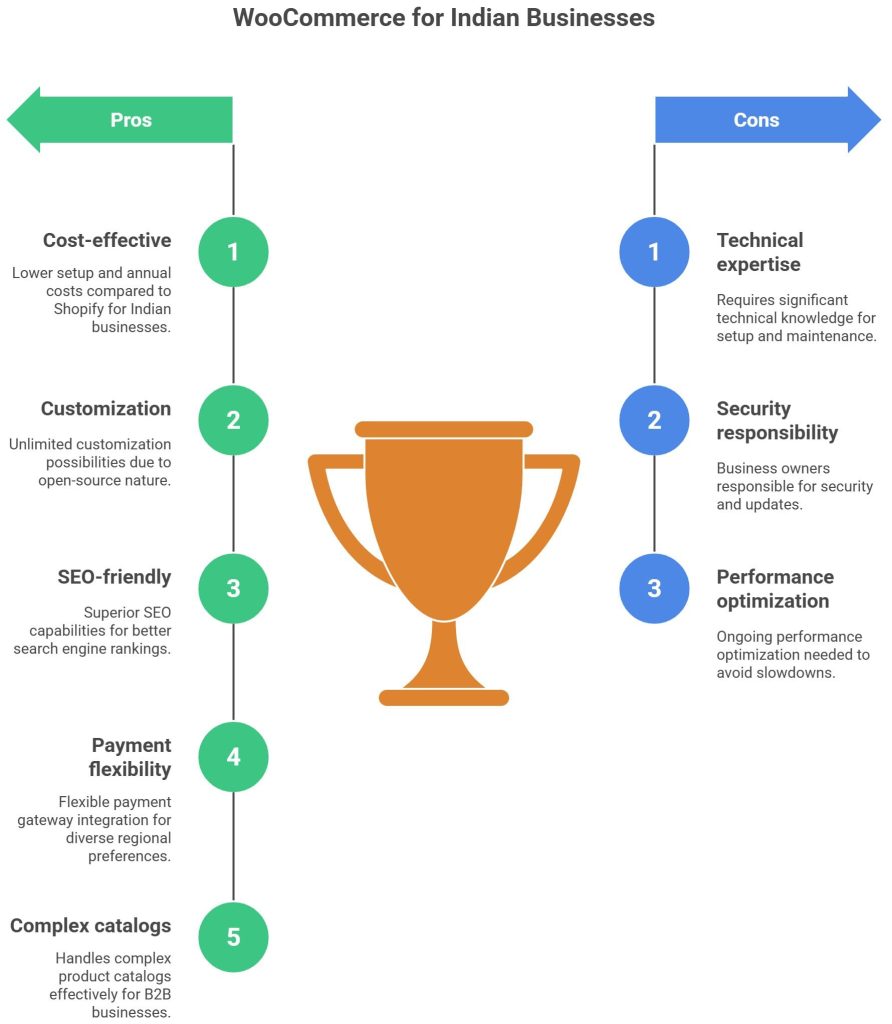 woocommerce for indian businesses